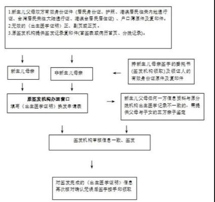 出生证明遗失补办流程2021？结婚证补办还需单位开证明-图3