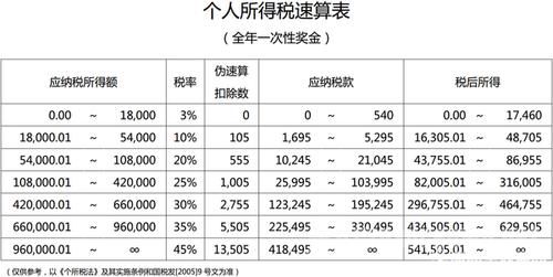 年终奖金与绩效奖金如何扣税？单位绩效奖要扣税么-图2