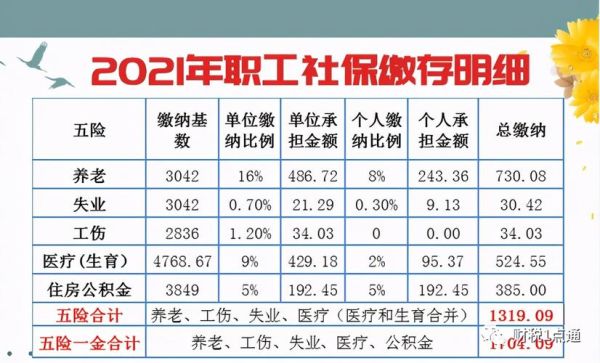 2021社保公司和个人各交多少？社保单位和个人部分各承担多少-图2