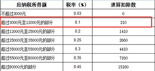 销售提成要交税吗？咨询单位提成怎么上税-图2