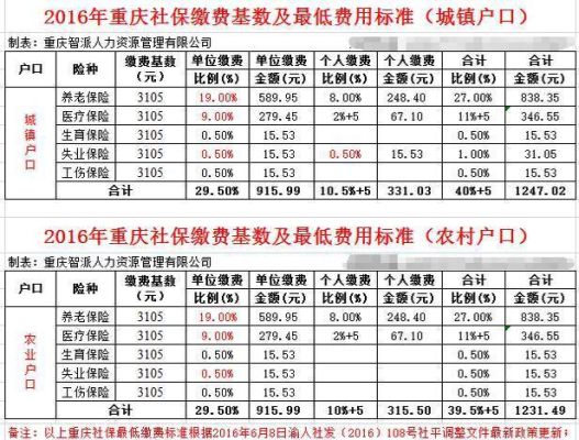 重庆企业职工社保缴费比例？重庆市单位工伤保险缴费比例-图2