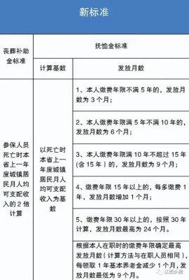 抚恤金是由社保发放还是由单位发放？职工去世殡葬费单位报哪部分-图1