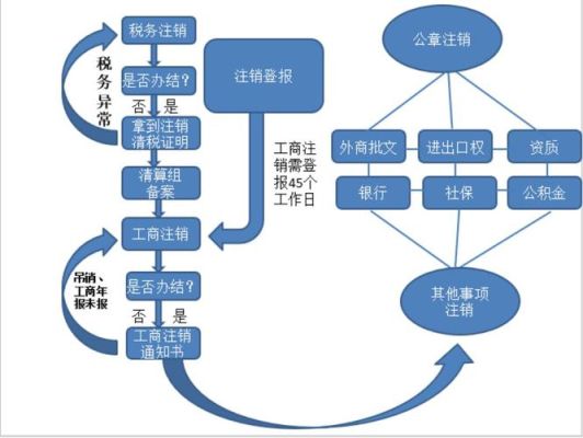 公司注销备案后还要什么步骤？原单位备案-图2