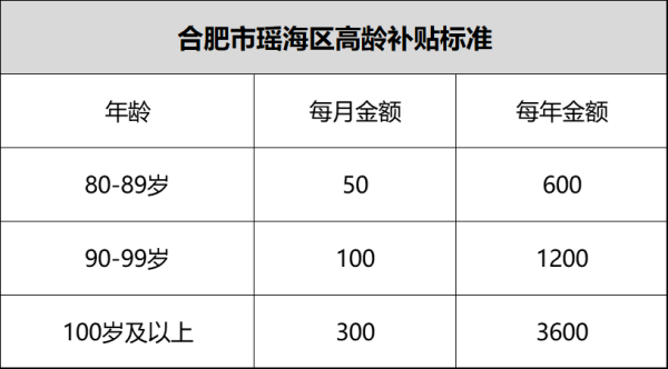 安徽省企业退休人员有取暖补贴么？安徽事业单位烤火费费补贴标准-图3