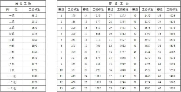 机关工勤技师2024年退休多少钱？事业单位工勤岗退休工资标准-图2