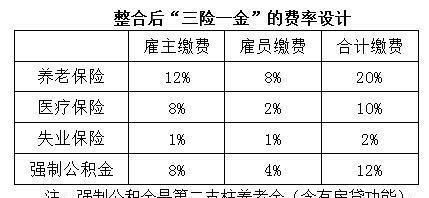 公司交三金是什么意思?都有什么？（单位缴纳三金比例）-图2