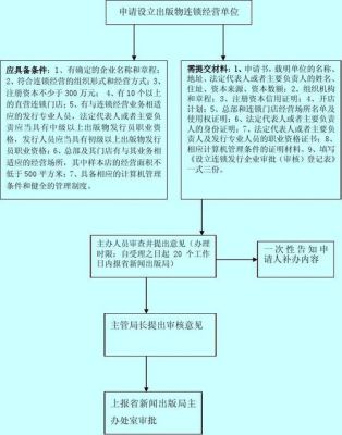 设立出版单位有哪些条件？（关于出版单位申办流程的知识）-图3