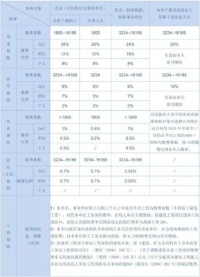 新进员工缴纳社保流程？（单位为新进人员买社保缴费标准）-图1