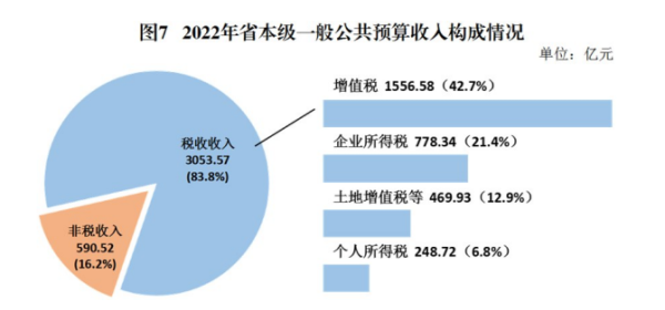 一般公共预算收入包含卖地收入吗？（行政事业单位卖地款是否缴）-图2