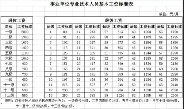 高级工考上技师怎么调整工资的？（事业单位技师涨工资）-图3