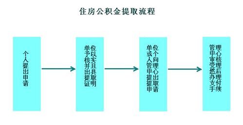 太原富士康离职公积金提取流程？（太原公积金提取单位申请）-图1