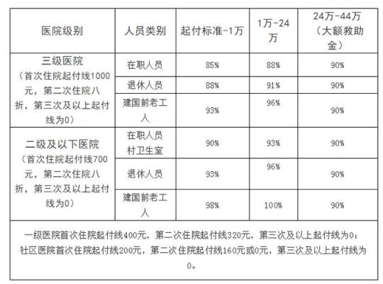 公务员住院医保报销最多能报多少？（单位医保报销最高报多少）-图1