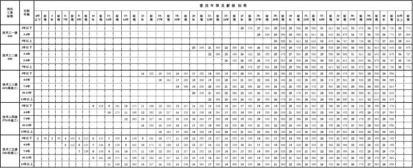 2016机关事业单位养老保险缴费基数和比例是多少？（2016年事业单位工资套改表）-图1