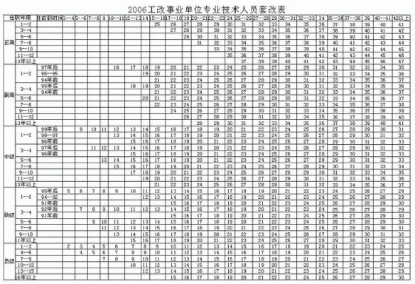 2016机关事业单位养老保险缴费基数和比例是多少？（2016年事业单位工资套改表）-图3