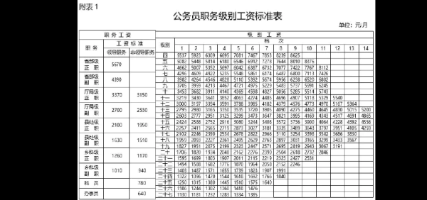 阜新公务员工资多少？（阜新事业单位工资）-图3