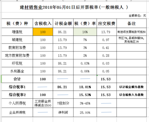 建筑施工企业一般交哪些税?税率多少？（施工单位交多少税）-图1