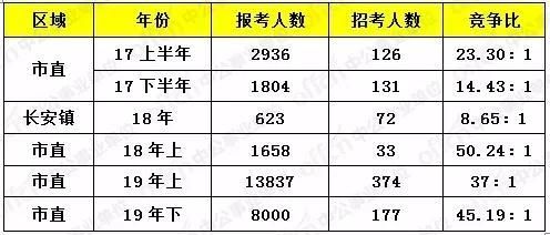 东莞事业单位比全国联考难吗？（东莞一类事业单位待遇）-图1