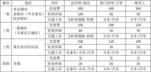 山西省差旅费报销标准？（山西事业单位差旅费报销标准）-图1