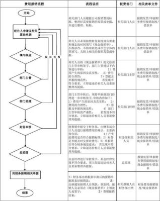 那公司正常的报销流程上应该有谁签字才有效？（单位报销需谁签字）-图3