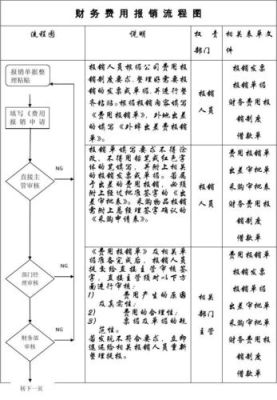 那公司正常的报销流程上应该有谁签字才有效？（单位报销需谁签字）-图1