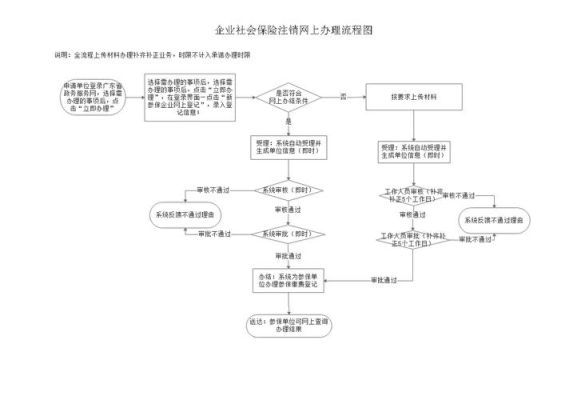 单位社保停缴后需要办什么手续？（单位停交社保怎么操作流程）-图2