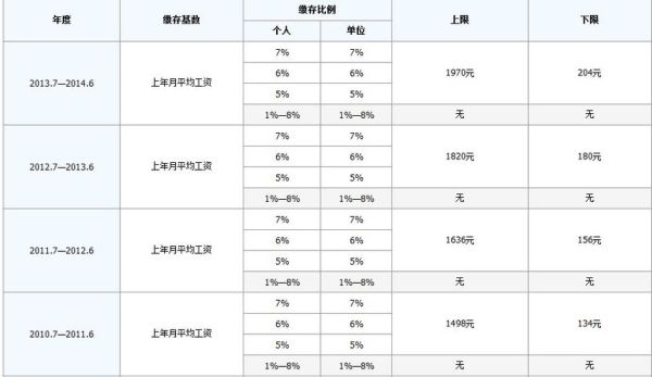 上海只交社保不交公积金会有影响吗？（上海单位只交社保不交公积金）-图3