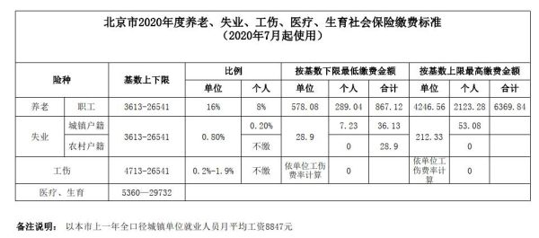 社保公司和个人各承担的比例是多少？（失业保险单位和个人缴费比例）-图2