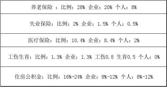 社保公司和个人各承担的比例是多少？（失业保险单位和个人缴费比例）-图1