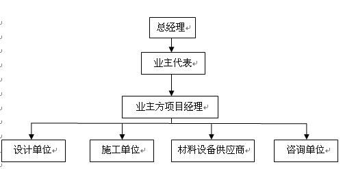 房地产开发公司与业主,建设单位,施工单位,设计院各自做什么,他们之间的关系如何？（建设单位是指开发商吗）-图1