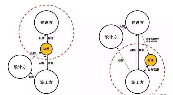 为什么开发商是甲方？（建设单位是甲方）-图2