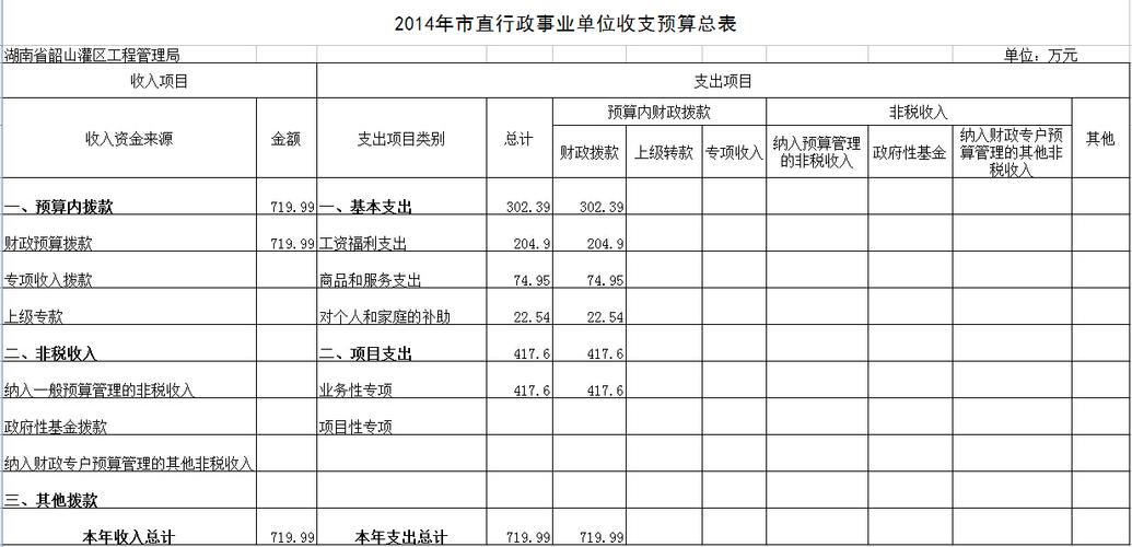 事业单位财务报表和预算报表分别包括？（事业单位收支预算表）-图1