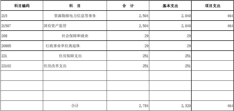 事业单位财务报表和预算报表分别包括？（事业单位收支预算表）-图3