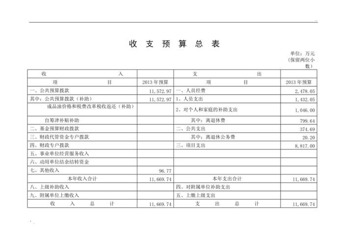 事业单位财务报表和预算报表分别包括？（事业单位收支预算表）-图2