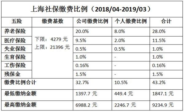 上海市公司为员工缴纳社保标准？（上海单位交纳五险基数）-图3