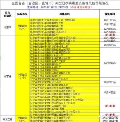 北京中高风险地区名单最新？（北京市火灾高危单位界定标准）-图2