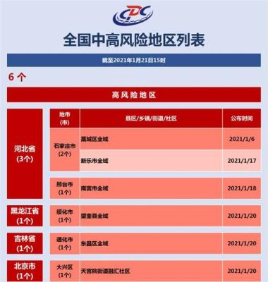 北京中高风险地区名单最新？（北京市火灾高危单位界定标准）-图1