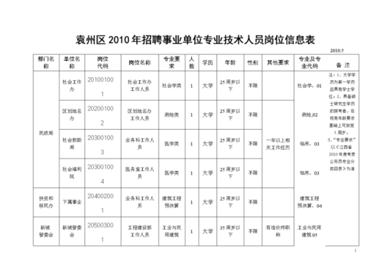 用人单位工作职位类别怎么填？（企事业单位的用人标准）-图2