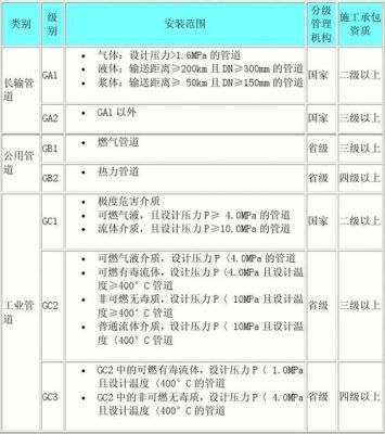 压力管道资质等级划分标准？（压力管道ga1办理单位）-图1