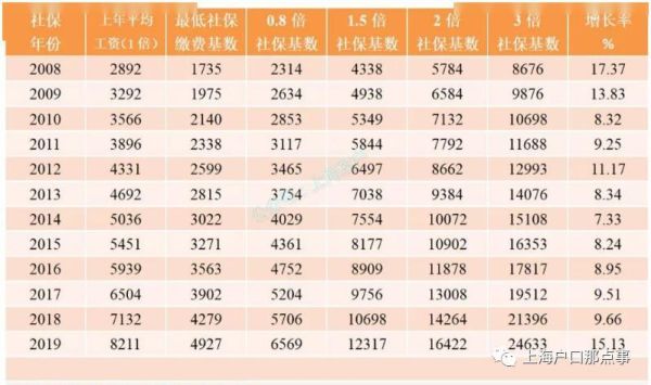 上海事业单位社保缴纳标准？（上海市直属事业单位待遇）-图1