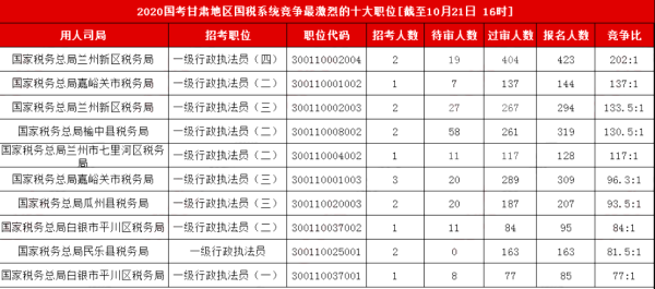 十大公务员岗位好就业？（法院和国税哪个单位好）-图1