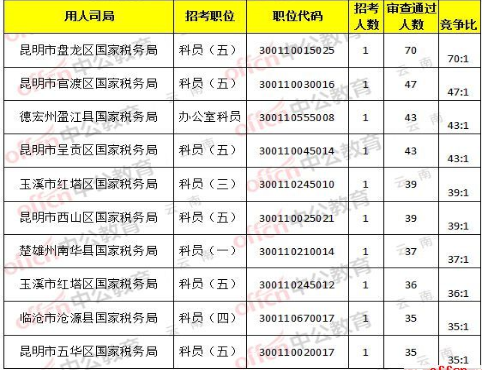 十大公务员岗位好就业？（法院和国税哪个单位好）-图3