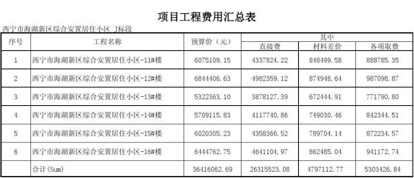 制造费用总额怎么算？（建设单位工程费用总值）-图3