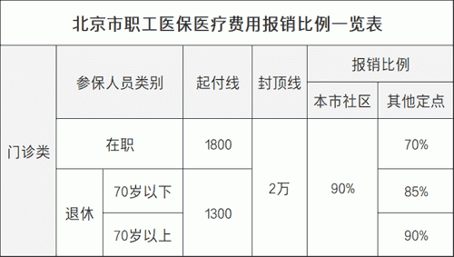 北京的医保卡怎么用啊，听说要超过1800才给报销，什么意思啊？（事业单位 医保 北京）-图3