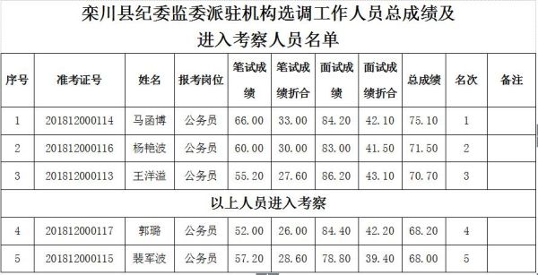 市纪委监委派驻机构选调生前景待遇？（事业单位的收发好吗）-图2