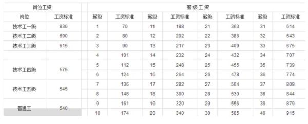 2022年事业单位工勤人员最新薪级工资标准？（事业单位分管理 技术 工勤工资）-图2