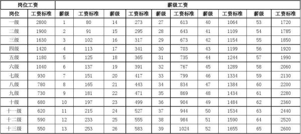 2022年事业单位工勤人员最新薪级工资标准？（事业单位分管理 技术 工勤工资）-图1