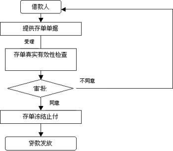 存单质押摆账流程？（单位质押存单）-图1