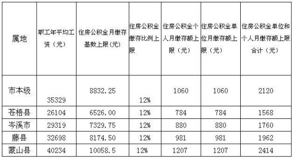 事业单位刚入职公积金有多少？（事业单位的住房公积金有多少）-图1