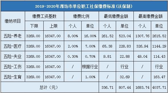 潍坊机关事业单位参保职工缴费比例是多少？（潍坊机关事业单位养老保险缴纳比例）-图1