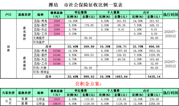 潍坊机关事业单位参保职工缴费比例是多少？（潍坊机关事业单位养老保险缴纳比例）-图2